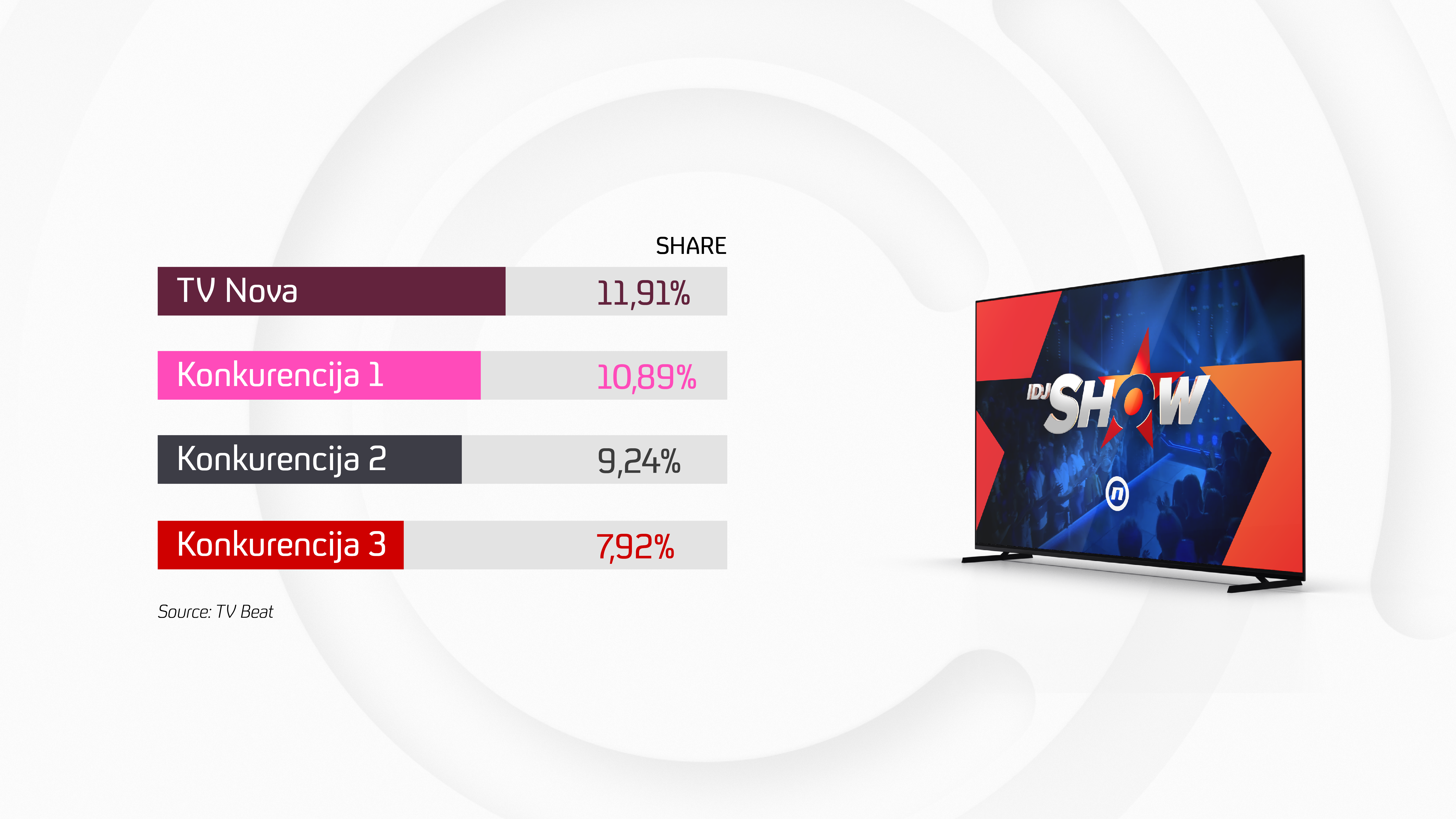 TV Nova sinoć ubedljivo najgledanija televizija tokom IDJShow-a! 2 Infografik IDJShow