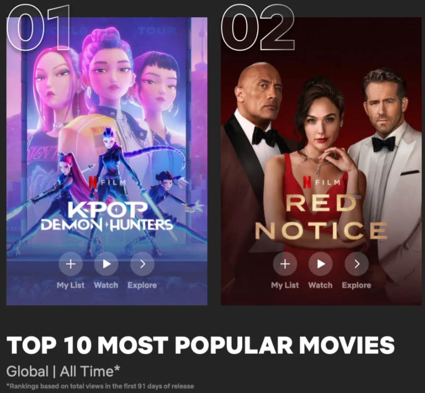 Ovo je najgledaniji Netflixov film svih vremena! Izašao je pre samo 2 meseca i ima neverovatnih 236 miliona pregleda (FOTO) 2 Screenshot 2025 08 27 152253