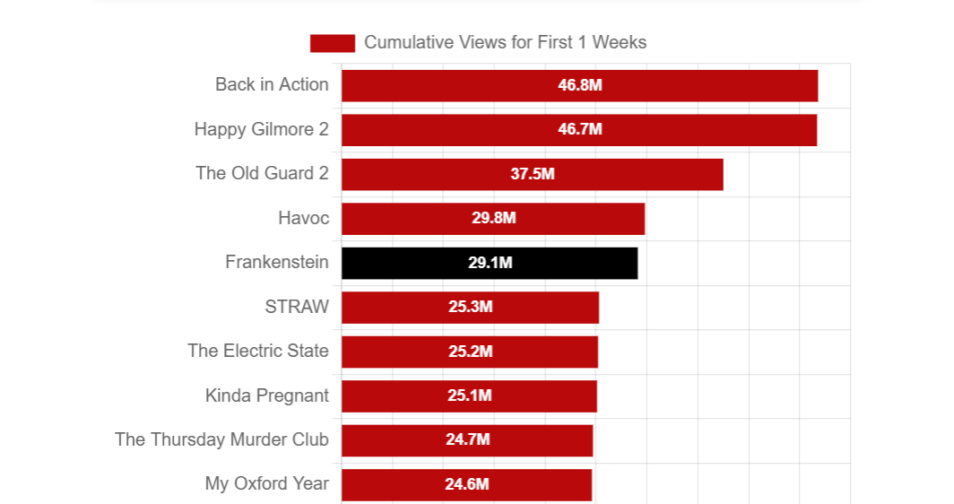 Za samo 3 dana na Netflixu pogledan je 30 miliona puta! Fanovi tvrde da je ovo najlepša i najtužnija adaptacija kultne priče ikada snimljena 2 Screenshot 2025 11 12 125026